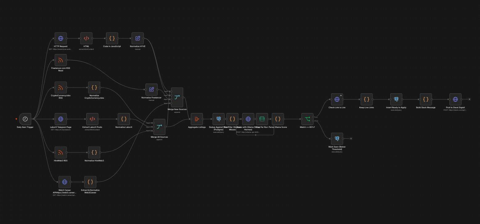 n8n workflow canvas: a daily 8am trigger scraping HYVE, Freelancer.com, CryptoCurrencyJobs, LaborX, HireWeb3, and the Web3 Career API, merging and aggregating listings, deduping against Postgres, filtering obvious misses, scoring with Ollama (Hermes), and routing anything at or above a 65% match to a Slack digest.