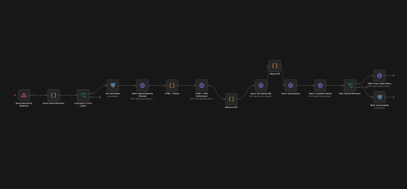 n8n workflow canvas: a Slack interactivity webhook parsing an Accept or Cover Letter action, pulling job details, drafting a tailored resume with Claude, rendering it to PDF via Gotenberg, uploading it back to Slack, and offering a cover letter button.