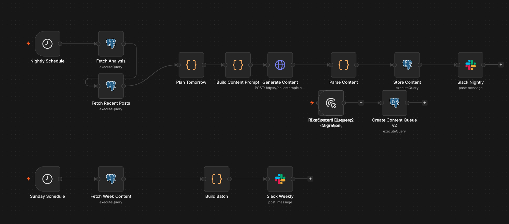 n8n workflow canvas: a nightly schedule fetching recent posts and analysis, planning tomorrow's content, generating and parsing it, storing it in a content queue, and posting nightly and weekly summaries to Slack.