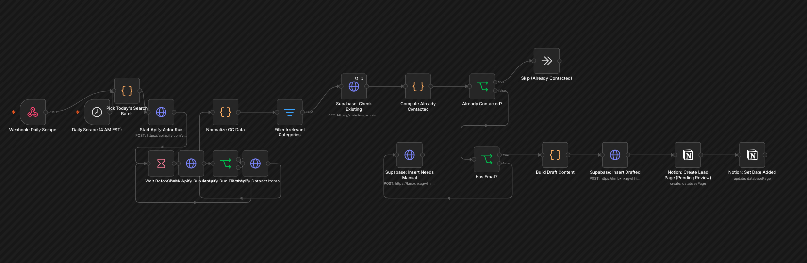 n8n workflow canvas: a daily 4am scrape trigger runs an Apify actor, normalizes and filters general contractor data, checks Supabase for already-contacted leads, drafts content for new leads, and logs them to Notion.