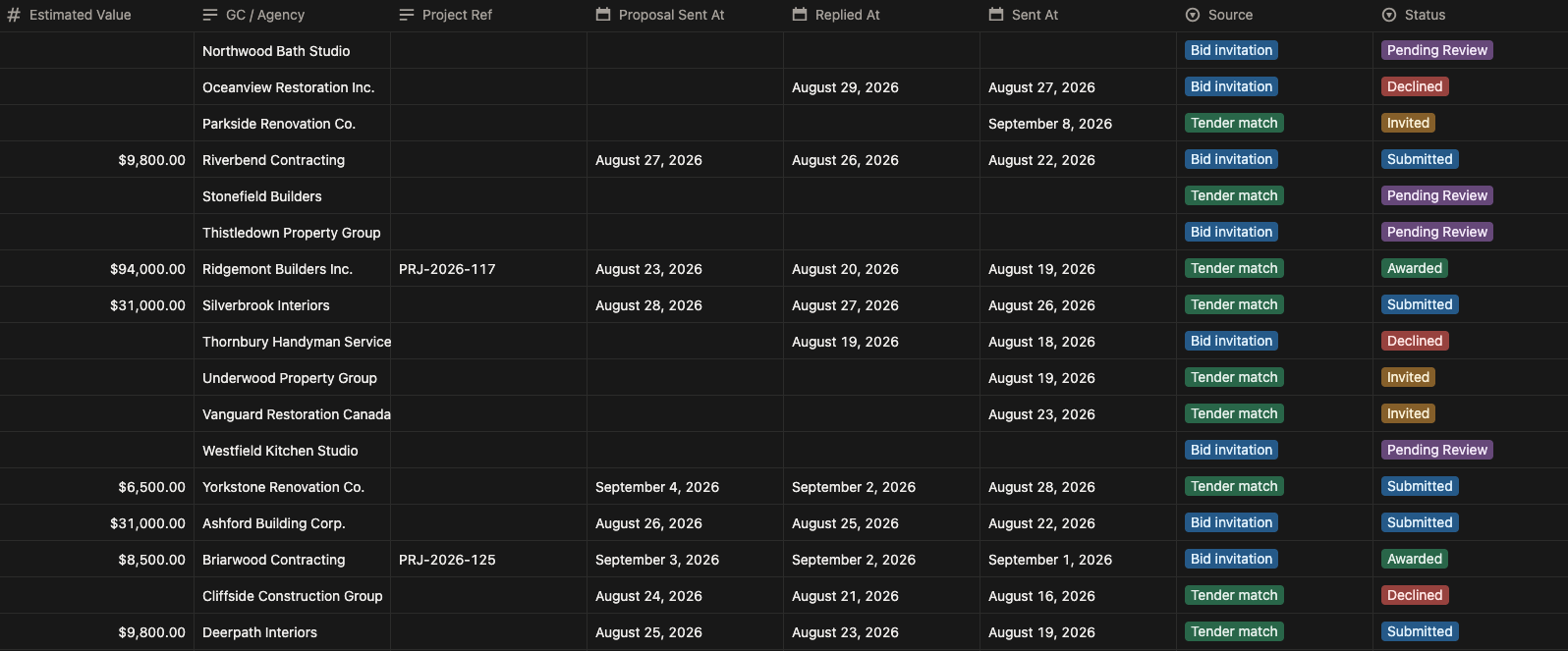 Lead pipeline status table with columns for estimated value, GC or agency name, project reference, proposal sent date, replied date, sent date, source (bid invitation or tender match), and status (pending review, declined, invited, submitted, awarded).
