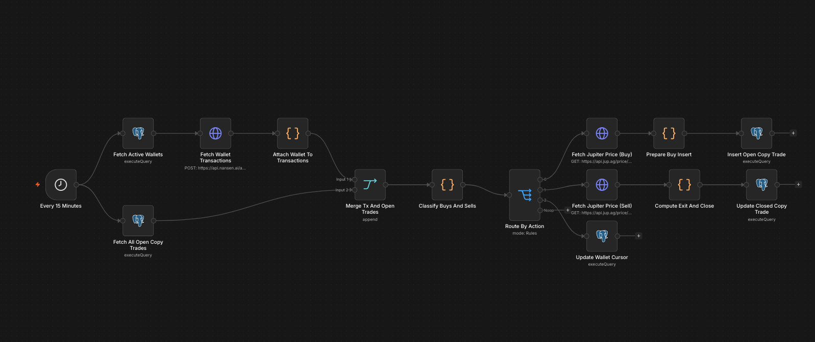 n8n workflow canvas: a 15-minute schedule trigger fetching active wallets and open copy trades, merging and classifying buys and sells, routing by action through Jupiter buy and sell pricing, and updating open or closed copy trades and wallet cursors.
