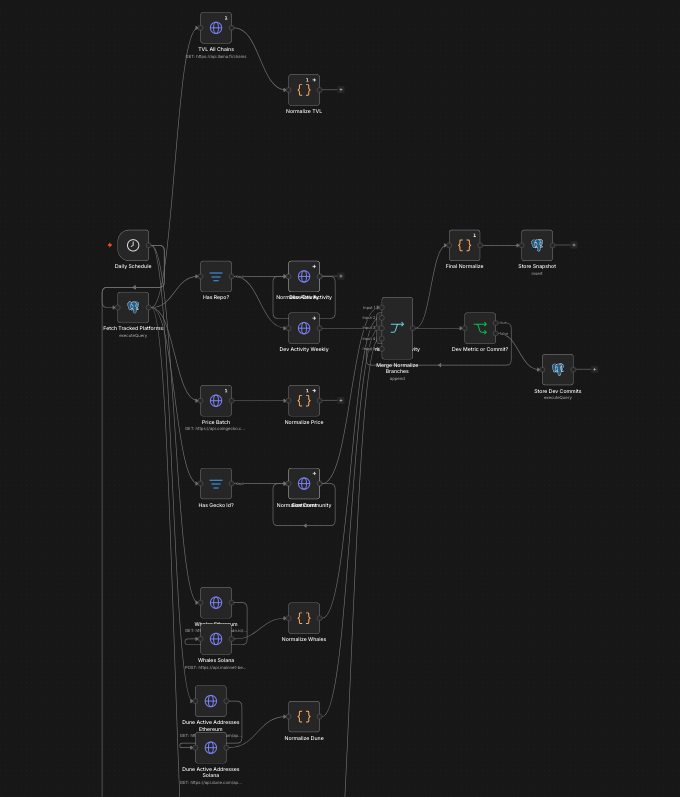 n8n workflow canvas: daily schedule fetching tracked platforms, branching into TVL, dev activity, price, sentiment, and whale/address tracking, merging into a final normalize and snapshot/commit storage step.
