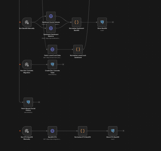 Supporting n8n workflows for manual backfill and historical migration of social, sentiment, dev commit, and ETH data.