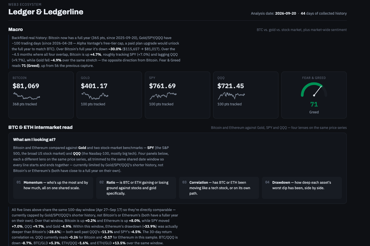 Ledger and Ledgerline dashboard: macro panel with Bitcoin, Gold, SPY, QQQ, and Fear and Greed index, plus a BTC and ETH intermarket comparison section.