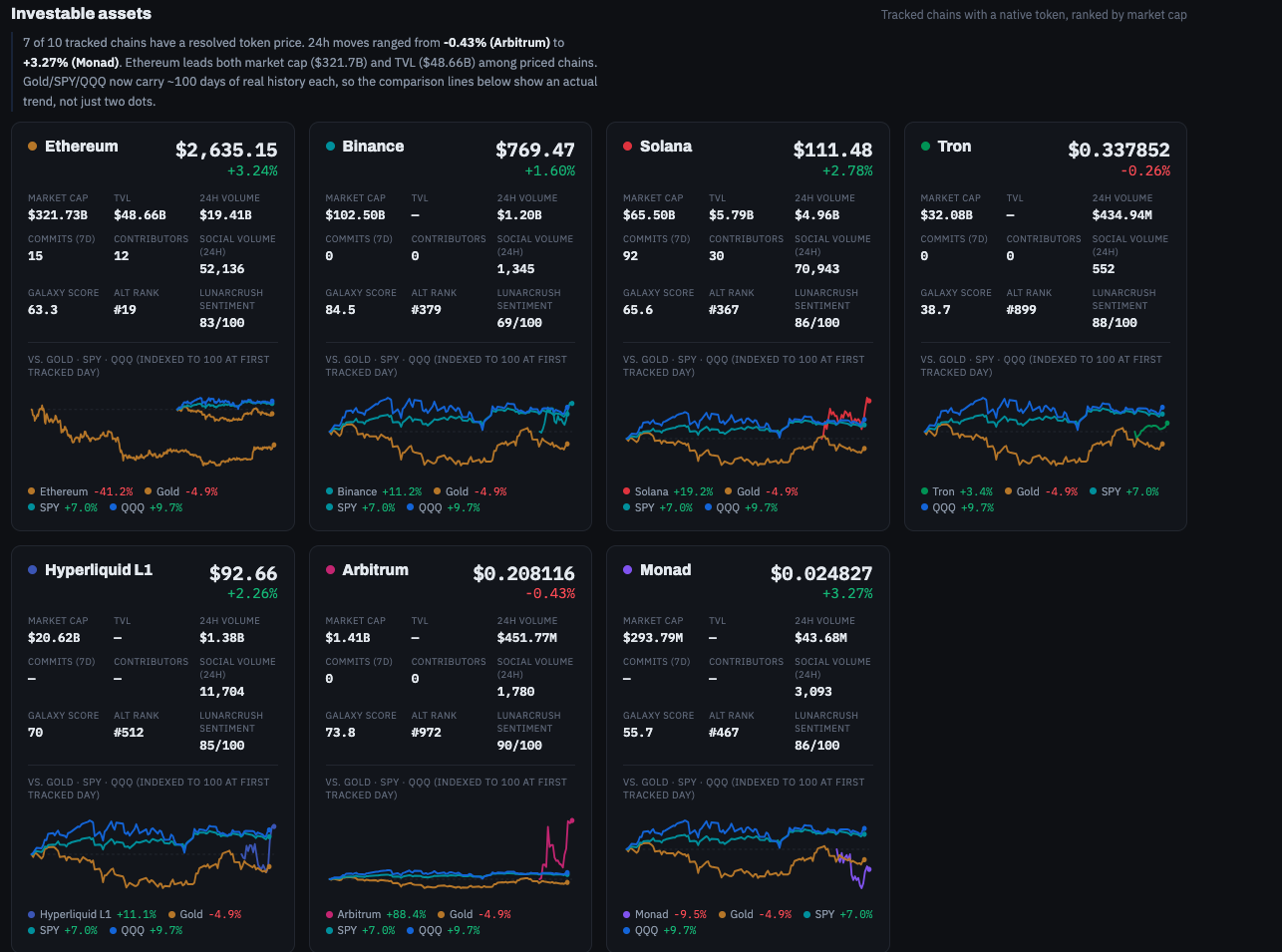 Investable assets grid showing Ethereum, Binance, Solana, Tron, Hyperliquid, Arbitrum, and Monad with market cap, TVL, volume, dev activity, and social metrics per chain.